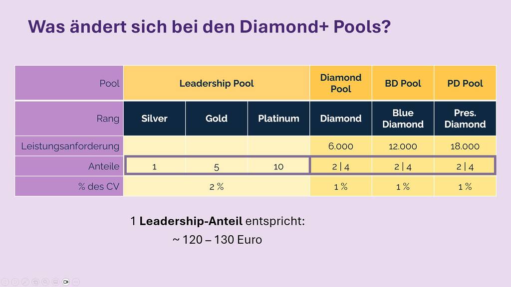 DoTERRA Elevated Leadership Pool