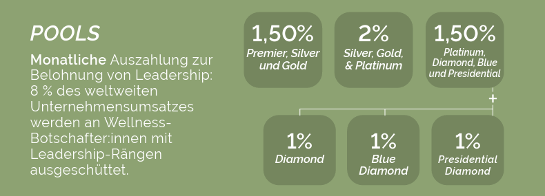 Wie funktioniert der doTERRA Vergütungsplan? Einfach erklärt! 7 BONUS POOLS