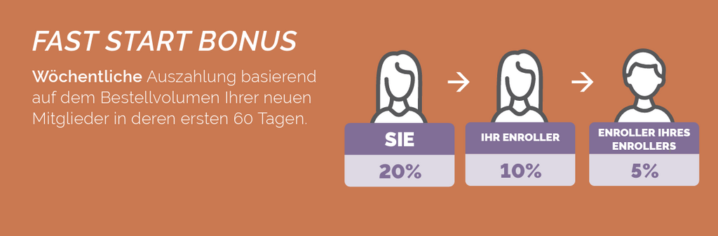 Wie funktioniert der doTERRA Vergütungsplan? Einfach erklärt! 1 Fast Start Bonus