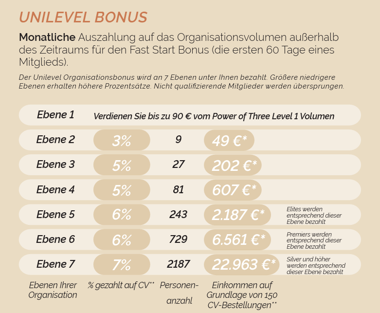 Wie funktioniert der doTERRA Vergütungsplan? Einfach erklärt! 2 UNILEVEL BONUS